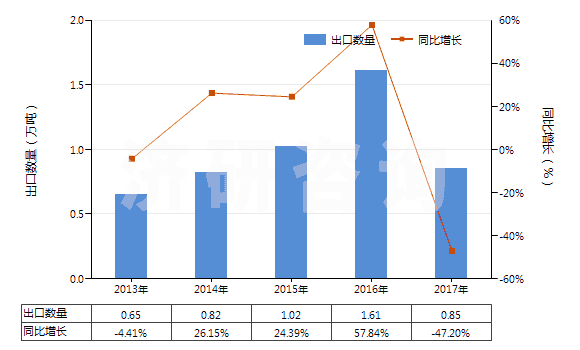 2013-2017年中國制造油漆（含瓷漆）用的顏料、零售形狀及零售包裝的染料或其他著色料(HS32129000)出口量及增速統(tǒng)計(jì)